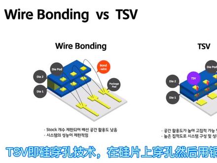 硅穿孔TSV工艺简介