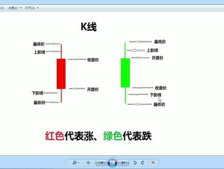 蜡烛图起源,单根K线判断股市后市涨跌 #股市