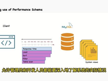 MySQL performance_schema 使用指南 #计算机 #软件 #编程 #技术分享