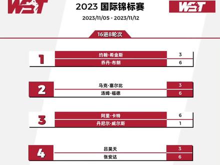 2023世界斯诺克国际锦标赛11月8日第四比赛日14:30场次战报。#斯诺克 #台球 #比赛现场 #桌球 #台球是一种生活