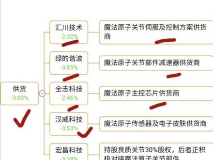 新题材-春晚机器人概念股梳理 #春晚机器人 #银河通用 #魔法原子 #人形机器人 #宇树机器人