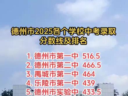 德州市2025年各个学校中考录取分数线及排名
1. 德州市第一中 516.5
2. 德州市第二中 466.5
3. 禹城市第一中 464
4. 乐陵市第一中 439
5. 德州市实验中 433.5
6. 临邑县第一中 423
7. 庆云县第一中 420.5
8. 武城县第二中 413
9. 平原县第一中 405.5
10. 夏津县第一中 405
11. 齐河县第一中 375
12. 宁津县第一中 366
13. 临邑临盘校区 365
14. 德州市天衢中 359.5
15. 禹城市综合高 3
16. 乐陵市第二中 344.5
17. 陵城区第一中 331.5
#上热搜 #逢考必过 #中考录取分数线 #成功上岸