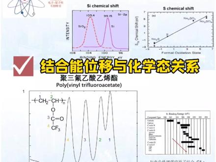 XPS结合能位移与化学态的关系,以及XPS信息探测深度;下期为大家讲解XPS功能和数据类型#XPS #实验室日常 #科研狗的日常