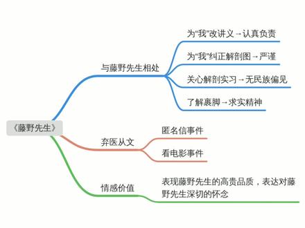 《朝花夕拾》思维导图
