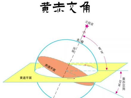 赤道黄道白道的区别-抖音