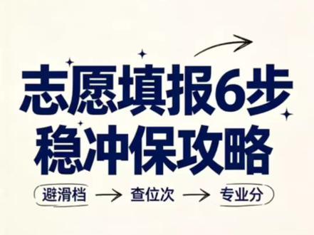 高考志愿指南,简单不废话 第一:查位次
例如:2026年高考598分,位次14000名
第二:换算等位分
找到2025年一分一段表,14000位对应分数590分
第三:筛选
590+20分=610分
590-20分=570分
在570--610分之间挑选专业和大学
第四:设置冲 稳 保
冲 加3-20分
稳 加3分、减5分
保 减5-30分
第五:排序与检查
排列好院校和专业顺序,检查所选专业是否符合招生要求#高考志愿 #高三家长必看 #志愿填报指南 #高考 #河南高考
