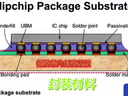 FC倒装结构
ABF载板构造和制造工艺流程