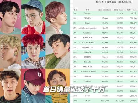 他们曾是无数人的男团启蒙,更是被称为“KPOP概念之神” 如今的EXO再次回归,还能超越之前的成绩吗?#EXO #kpop #吴世勋 #金钟仁 #朴灿烈