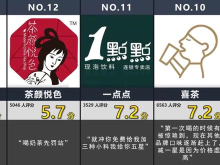 虎扑,不同品牌奶茶评分排行! #奶茶 #蜜雪冰城 #香飘飘