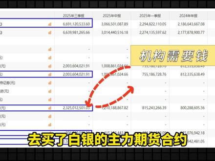白银暴涨暴跌之下,哪种投资渠道更适合你? #基金 #白银 #白银LOF #白银投资 #白银期货