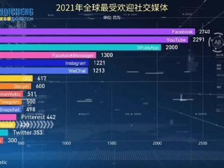 #上热门 各国外贸客户常用的聊天工具都有哪些-美国客户最爱Facebook 、Messenger……#干货分享