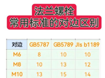 经常有客户问各种标准法兰螺栓对边大小,这里给大家总结了3种常用法兰螺栓六角对边尺寸。#川宇法兰螺栓 #重汽螺丝 #生产厂家