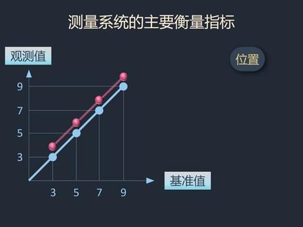 六西格玛统计059 - 测量系统分析 - 定义 精密度与准确度 变差源