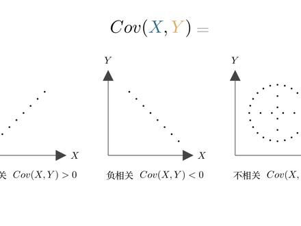 如何通俗地理解协方差 #马同学图解数学 #概率论 #协方差