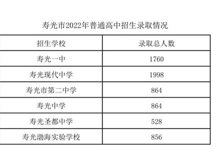 寿光市2022年普通高中招生录取情况及收费标准#升学规划 #2023寿光中考#同城教育 #成功上岸 @DOU+小助手