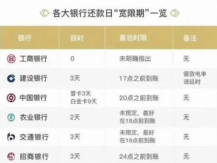 今日信用卡小知识分享#各大银行还款日“宽限期”