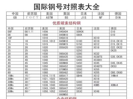 国际钢号对照表大全#金属制品#牌号#钢标准号