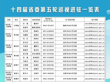 陕西:十四届省委第五轮巡视完成进驻 中国廉政网3月26日讯 据陕西省纪委监委发布信息,日前,十四届陕西省委第五轮巡视完成进驻。15个巡视组将对宝鸡、咸阳、铜川、渭南、延安、榆林、汉中、安康、商洛9个设区市和西安市所辖的新城、碑林、莲湖、雁塔等12个区县以及杨凌示范区所辖的杨陵区开展常规巡视,对杨凌示范区、西咸新区、西安高新区、宝鸡高新区、榆林高新区5个国家级开发区开展专项巡视。
被巡视地区分别召开巡视进驻动员会。会前,陕西省委各巡视组向被巡视地区党政主要负责同志传达了十四届省委第五轮巡视动员部署会精神,通报了有关工作安排。会上,省委各巡视组组长作动员讲话,省委巡视工作领导小组成员和省委巡视办有关负责同志就做好巡视工作提出要求。
本轮巡视是陕西省委贯彻落实习近平总书记关于党的自我革命的重要思想,认真落实新修订的《中国共产党巡视工作条例》,围绕发挥政治巡视利剑作用、推动陕西高质量发展进行的一次重要安排和实践创新。巡视组将深刻把握《条例》的精神实质、主旨要义、实践要求,进一步规范现场巡视各环节工作,切实履行好新时代新征程巡视工作职责使命。
据悉,本轮巡视对9个设区市和杨凌示范区纪委监委机关、组织部开展提级巡视,同时指导11个市(区)成立25个巡察组对34个县(市、区)纪委监委机关、组织部联动开展提级巡察。