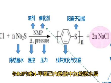 高分子材料系列,聚苯硫醚工艺技术#聚苯硫醚 #呼叫塑料人 #高分子材料