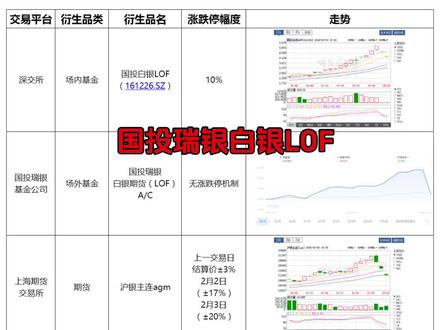 国投瑞银白银期货基金暴跌31.5%背后的一些东西
比如金融衍生品有哪些?涨跌停指的是什么?为什么会重新估值?#国投瑞银 #白银 #贵金属 #基金 #期货