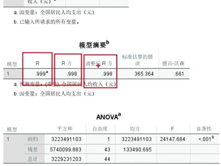 线性回归与SPSS实战
#校园观察日记 #线性回归 #毕业论文 #数据分析