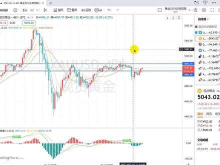 2.15黄金下周5000关口多,原油看空 #黄金分析 2.15黄金下周5000关口多,原油看空
周末的消息已经提振了市场的地缘风险因素
周五数据加大了三月份降息预期、
市场顶部连续测试,次数一多就容易真正走出突破
周四周五的瞬间活跃力度、多头以蠢蠢欲动!
周初短期日内策略偏好主要回踩5000关口上周前段聚集底部看多
再度测试容易突破三重顶。
市场需要借助消息主宰局面、然后根据上破力度共振。
原油63.2看空!
【思路仅供参考,行情瞬息万变,切勿盲目跟风】