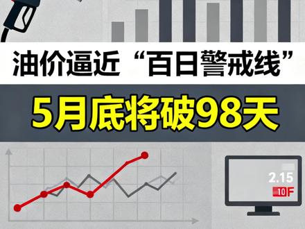 油价逼近“百日警戒线”,5月底将破98天 #油价 #石油 #金融 #经济