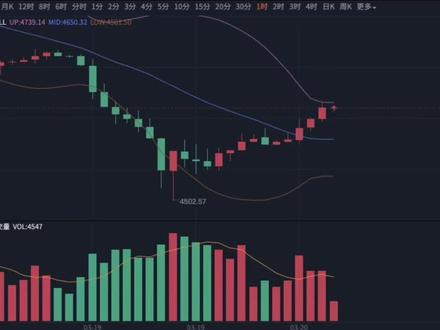 黄金下跌后企稳了吗?反弹还是反转? #外汇黄金 #黄金行情分析
