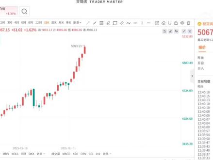 #高鑫屈:多头强势不要追,等回调再介入
#黄金 #金价 1.26日大家周一好!行情根据我周末的视频讲解,短期走势多头强势,因为上周五尾盘行情是收盘成功站稳的,所以多头在今天周一开盘冲高也不意外,上午最高触及5090附近,现在的市场真的是进入到了一个多头加速上涨状态了,之前我说是震荡上行,现在是属于加速上行了,从日线和周线收线看,多头趋势不变,同时,美元的弱势也是支撑金价反弹因素之一,以及市场的消息都是支撑的,白银也是成功站稳100关口,我们看看今天的走势,上午冲高受阻我周末提到的压力,所以先不追,等回落再进,日线支撑是在5030附近支撑,周线支撑是在4960附近,所以后面的行情等回落5000-5020区间买入多头,继续上看目标5150-5200,如果市场出现大跌修复,也不要怕,回踩是修复,为了更好反弹,所以支撑的位置都是可以上车的,但是这样的上涨速度比较快,千万不要追,不要你就挂在树上,因为这样的反弹是没有技术支撑的,都是属于消息拉升,肯定有回落修复的,小跌小买,大跌大买,不跌不买,俗称不高#金价走势 #预测