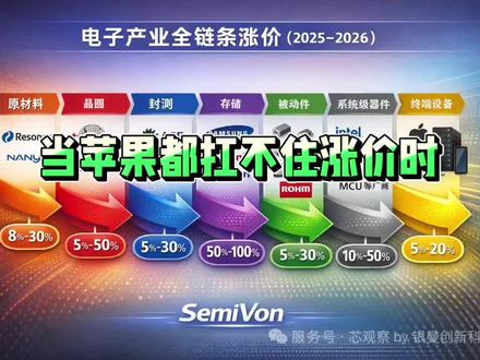 电子行业这波涨价
不是局部、不是暂时、不可协商
不是单纯的涨价潮,而是一次资源重新分配
价格不再覆盖制造成本
而是覆盖资本锁定时间、失败概率、政策风险、供应链优先级。具体分析可以去微信公众号“#芯观察by银曼创新科技”了解详情。
#SemiVon #芯片涨价 #芯片缺货 #半导体涨价潮
