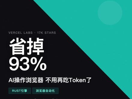 Vercel新工具帮AI省93%Token 一万七千Star Vercel出了个浏览器自动化工具agent-browser,用Snapshot+Refs给每个元素编号,AI不用再吃几万Token的HTML了。底层Rust毫秒级响应,直接支持Claude Code和Cursor。你觉得AI自动化浏览器能替代多少重复工作?#人工智能 #程序员 #效率神器 #开源项目 #科技