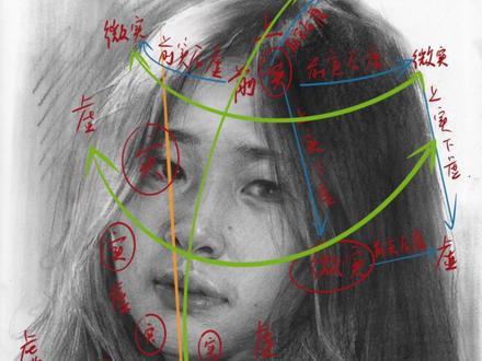 安徽三模素描考题不错,很具有代表性。全面分析,涨十分很容易#美术生 #美术生美术联考 #素描