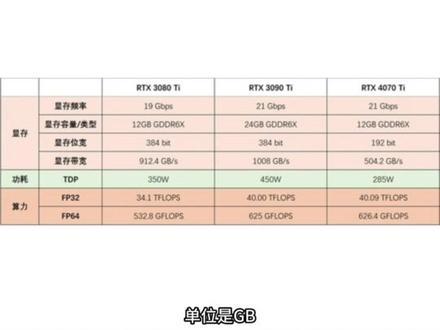 一条视频看懂显卡的显存容量/频率/位宽/带宽#电脑知识 #显卡