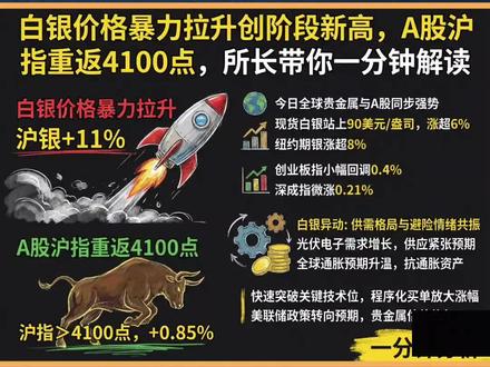 白银强力反弹!8.5%!
银价格暴力拉升创阶段新高 A股沪指重返4100点,所长带你一分钟解读
今日(2月4日)全球贵金属市场与A股市场同步上演强势行情。国内国际白银价格午后突然大幅拉升,沪银期货主力合约单日涨幅突破11%,现货白银价格日内飙升超6%,站上90美元/盎司关口,纽约期银跟涨超8%。与此同时,A股市场表现积极,沪指午后震荡走强,成功收复4100点整数关口,创业板指虽盘中探底,但尾盘企稳回升。截至收盘,沪指报收4100点上方,单日涨幅0.85%,深成指微涨0.21%,创业板指小幅回调0.4%。
#白银 #白银期货
------
白银异动:供需格局与避险情绪共振
本次白银价格暴力拉升,主要受多重因素推动。一方面,全球通胀预期升温背景下,贵金属作为传统抗通胀资产吸引力增强;另一方面,光伏、电子等工业领域需求持续增长,叠加部分产区供应紧张预期,推动白银金融属性与商品属性同步发力。市场分析指出,白银价格快速突破关键技术位后,触发大量程序化买单,进一步放大短期涨幅。有机构认为,若美联储货币政策转向预期强化,贵金属或迎来新一轮估值修复。