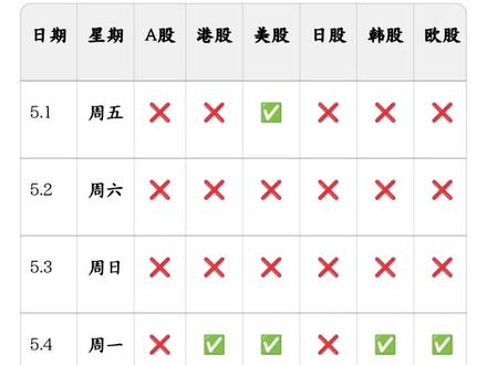 五一假期全球股市开市表 💡懒人总结:
1. A股5.1–5.5全休,6号回归
2. 美股五一不放假,天天开盘
3. 港股4、5号正常交易
4. 日股五一全程休假,6号全开