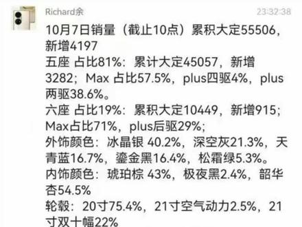 新权益只缩水3000,看来问界的销量还是会继续爆单下去。#余承东 #华为 #问界m7 #aito问界m7 #华为汽车