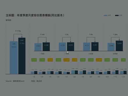 年度季度月度综合分析图表(完成率|同比|环比)精选3款 【猪爸爸学Excel出品】
年度季度月度综合分析图表(完成率|同比|环比)精选3款
年度、季度、月度数据一张图表展示?
还需要完成率(达成率)?
又或者是需要两年(上年&今年)数据同比增长(年度、季度、月度,统统都要)?
还是说两年(上年&今年)数据环比增长?
只需要简单复制粘贴1-12月数据到对应区域,其他所有数据,均自动计算,便捷方便,快速出图。别人花几天都不一定制作出来的图表,现在,简单一两步,搞定。
那么,陈定定出品的这3款图表,就必不可少了哟~~图不在多,好用就行!
#猪爸爸学excel #数据可视化 #图表模板 #年度总结报告