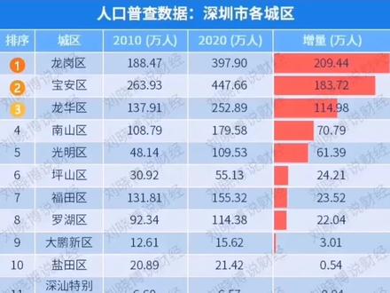 深圳各区2010-2020年常住人口增量对比,
常住人口增量的前提是住房供应的增加,
从数据看,罗湖福田作为市中心高度饱和,10年间新增住房非常少。这两个去区2010年后的住宅比较稀缺。
龙岗,宝安,龙华增量大,对应的是这3个区10年间新增住宅非常多,2010年之前的住宅持有价值不大,慢慢的要跑输大市了。