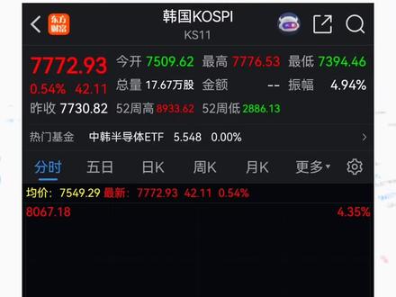 韩股惊天反转 抹去4.4%跌幅 #交易走势分析 #全球股市暴跌 #美国金融危机 #实时交易信息 #财经