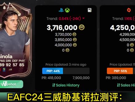 #EAFC24 三重威胁基诺拉测评:真正的“三威胁”球员,传球 射门 盘带无一不通,速度和模型也足够出色,美中不足没有金搓,但也是可以用到毕业的好卡 化学:影子~#足球