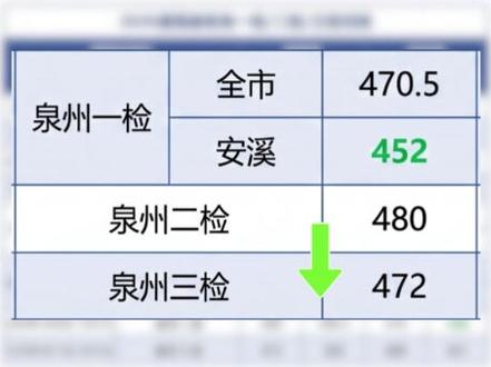 最低365上本科!高考前还有4场大考 #质检 #2026福建高三质检 #福建高三质检 #漳州质检 #考试时间