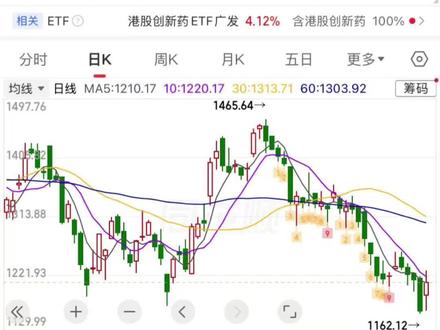 5月29日 今天港股创新药很强势,相信各位药门子弟都回了口血,简单发个收盘总结#创新药 #创新药板块 #创新药etf #创新药概念股