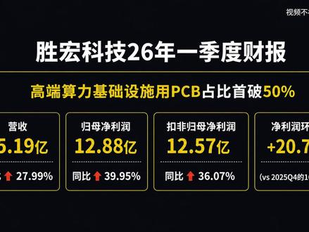 胜宏科技一季度财报 高端算力基础设施用PCB占比首破50% 营收55.19亿,同比+27.99% 归母净利润12.88亿,同比+39.95% 扣非归母净利润12.57亿,同比+36.07% 净利润环比+20.7%(vs 2025Q4的10.67亿) #pcb #算力 #英伟达 #AI