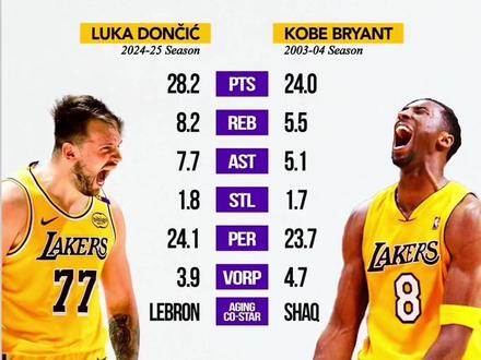 东契奇的数据方面超越了科比#科比#湖人