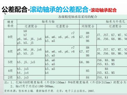 公差配合-滚动轴承的配合 #机械 #机械基础 #公差 #配合 #公差配合 #机械制图 #互换性 #标准化