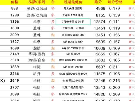 7900GRE首发过高,利于6950XT清库存,整体价格小范围内反复 #显卡
