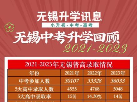 回顾无锡近3年中考数据,中考人数持续上涨,这三年升学率维持稳定,2024年将迎来升学率上涨!#无锡中考 #2024中考