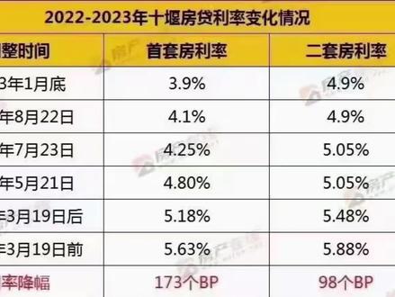 #一个敢说真话的房产人 #2023年是买房好时机吗 快看看你的利率是多少 还了多少本金吧。