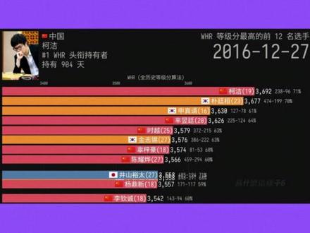 “柯洁顶级凡尔赛 围棋九段有什么了不起的拿个世界冠军就有了” #柯洁 #围棋 #抽象 #凡尔赛 #了不起的混剪团