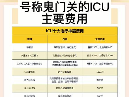号称鬼门关的ICU主要费用,普通家庭抗不过一周#ICU